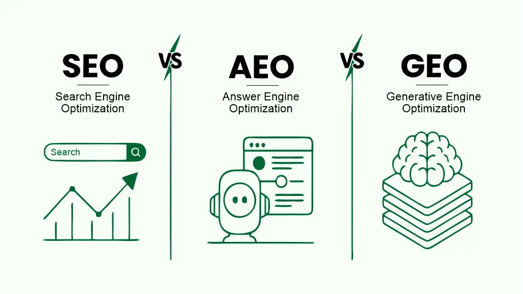 SEO, GEO, AEO, LLMO, AIO farqi va LLM SEO nima