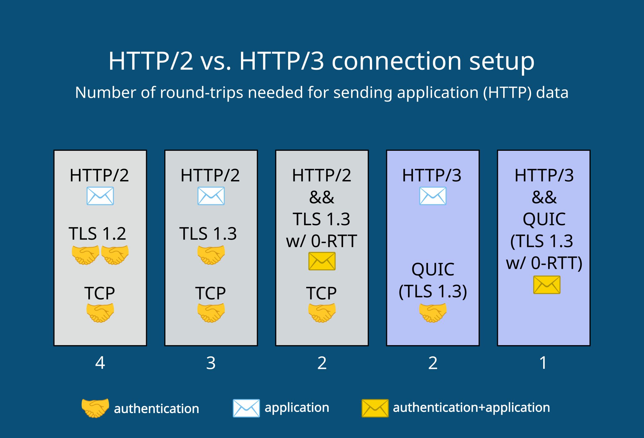 HTTP/3 va QUIC ishlash sxemasi: mustaqil ma'lumot oqimlari, bir paket yo'qolsa boshqalari bloklanmaydi